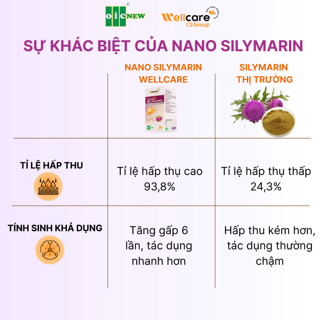 Viên Uống Nano Silymarin Wellcare - Lọ 30 Viên - Ảnh 4